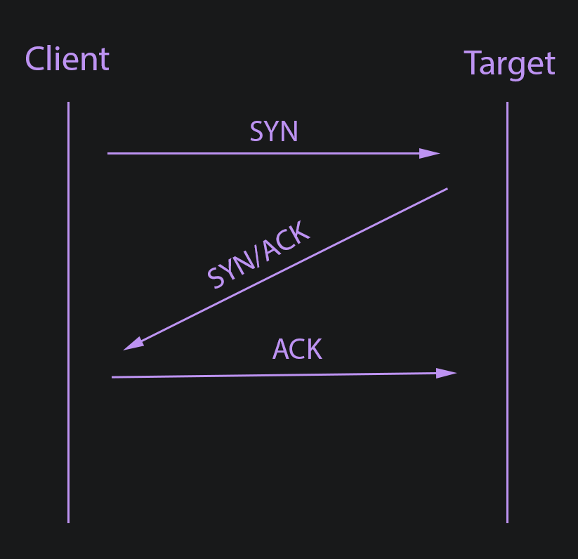 syn syn-ack ack handshake