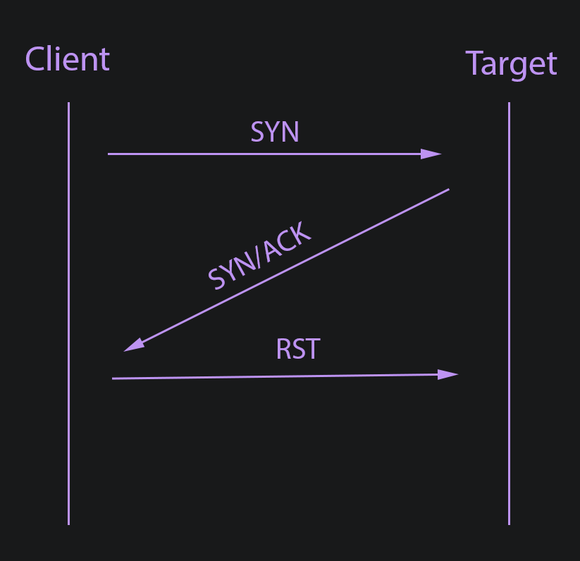 syn syn-ack RST handshake