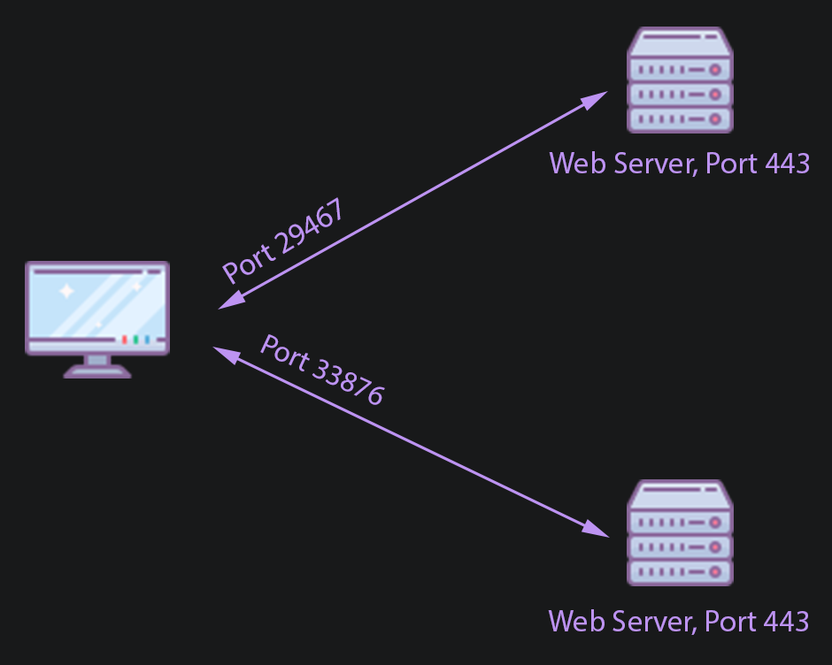 example of how port works