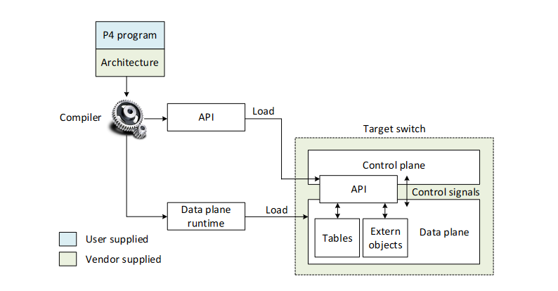 compiling p4 programs and control plane